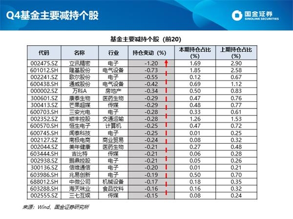 深度剖析公募四季报:白酒仓位创新高 港股配比突破10%