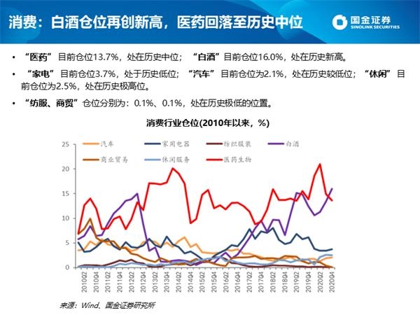 深度剖析公募四季报:白酒仓位创新高 港股配比突破10%
