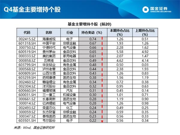 深度剖析公募四季报:白酒仓位创新高 港股配比突破10%