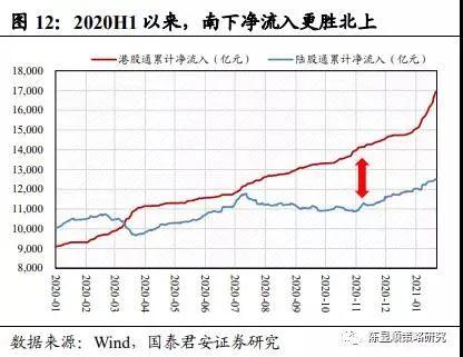 抱完A股抱港股 南下抱团能持续吗?国泰君安:公募还有5000亿加仓空间!