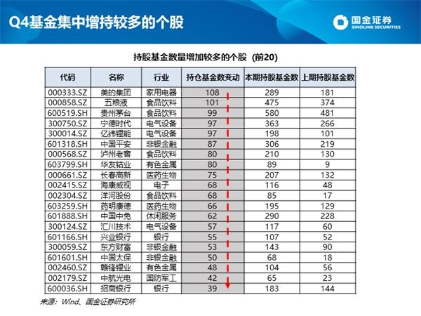 深度剖析公募四季报:白酒仓位创新高 港股配比突破10%
