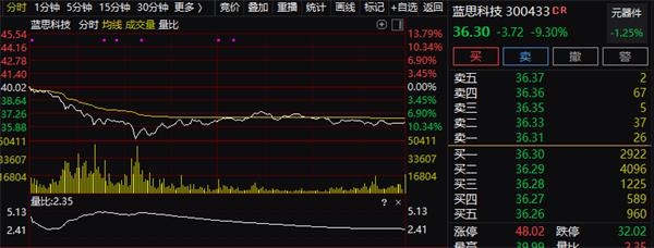 1500亿龙头骤然暴跌13% 苹果又要搞事情？5纳米芯片集体翻车？