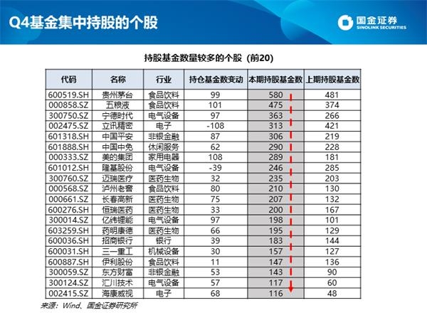 深度剖析公募四季报:白酒仓位创新高 港股配比突破10%