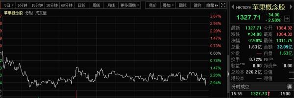 1500亿龙头骤然暴跌13% 苹果又要搞事情？5纳米芯片集体翻车？