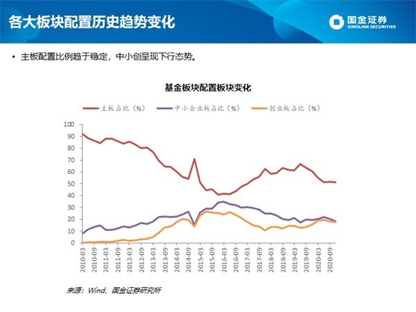 深度剖析公募四季报:白酒仓位创新高 港股配比突破10%