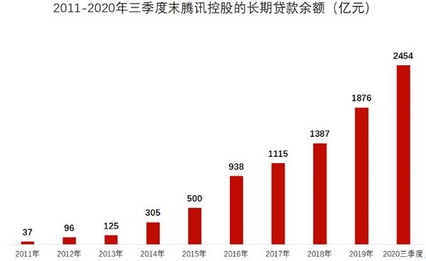 猎物是谁?腾讯拟银团贷款388亿 发力并购投资
