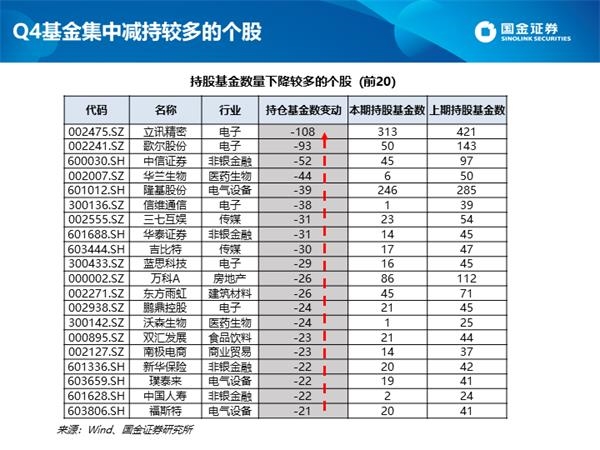 深度剖析公募四季报:白酒仓位创新高 港股配比突破10%