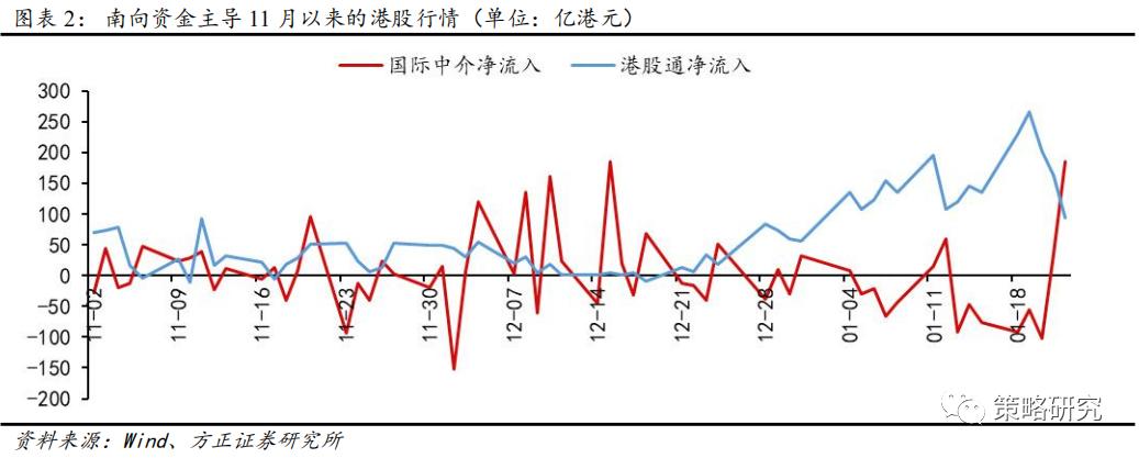 方正策略:“以大为美”的港股演绎