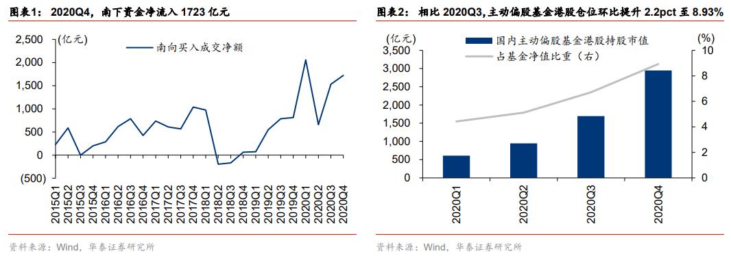 华泰策略：港股加配 加仓技术硬件、软件服务