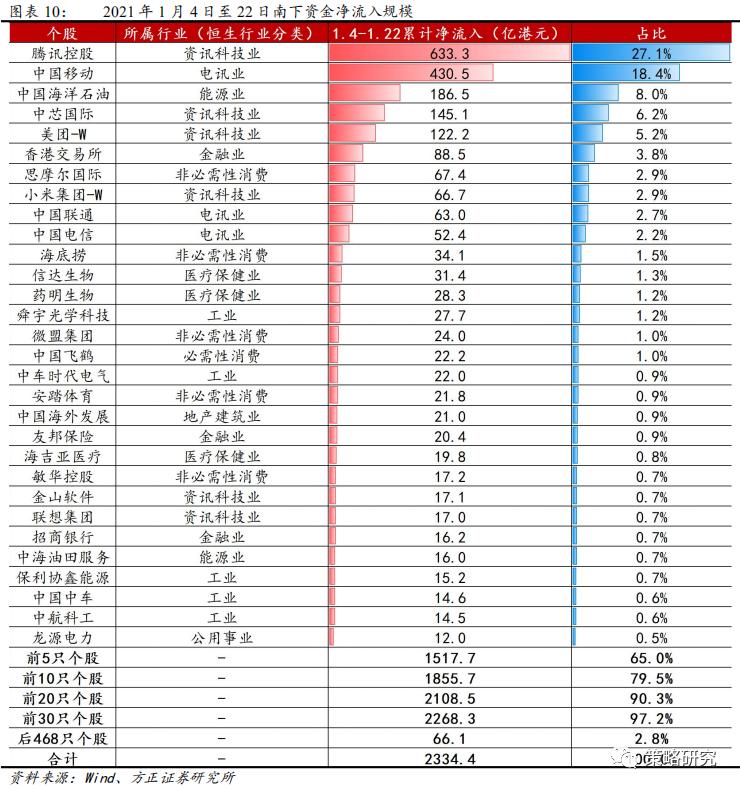 方正策略:“以大为美”的港股演绎