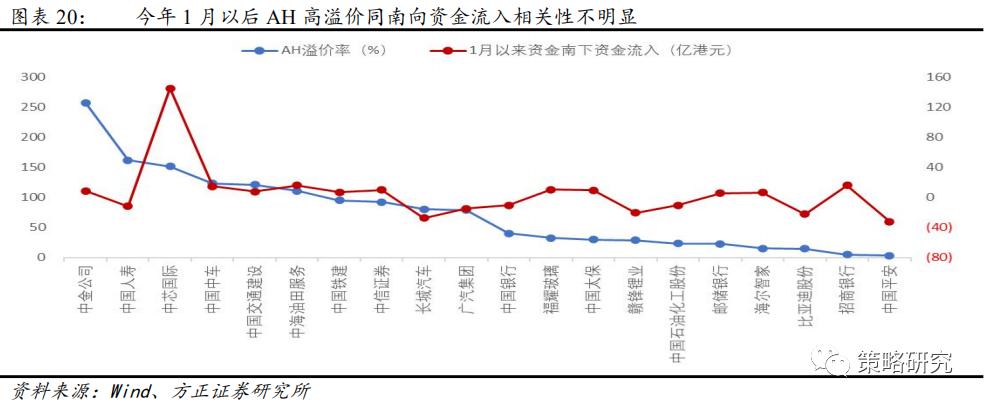 方正策略:“以大为美”的港股演绎