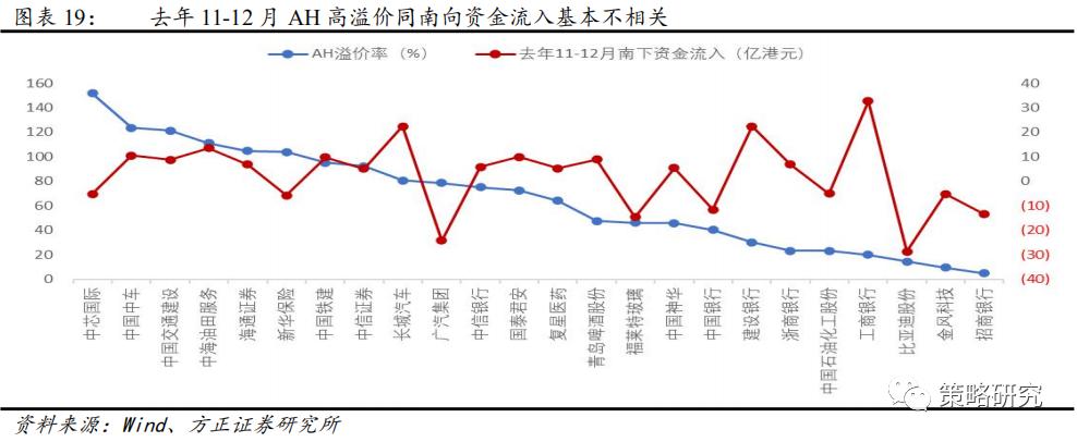方正策略:“以大为美”的港股演绎