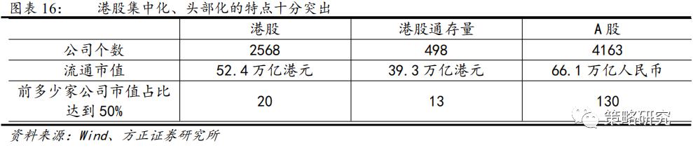 方正策略:“以大为美”的港股演绎