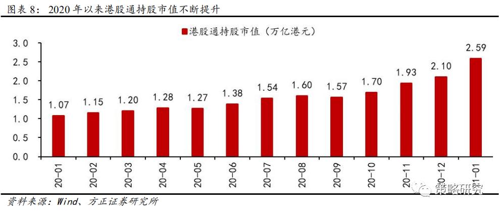 方正策略:“以大为美”的港股演绎