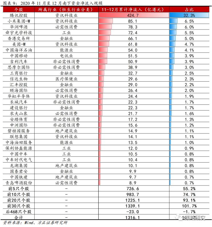 方正策略:“以大为美”的港股演绎