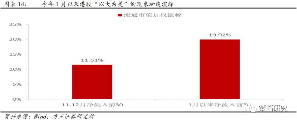方正策略:“以大为美”的港股演绎
