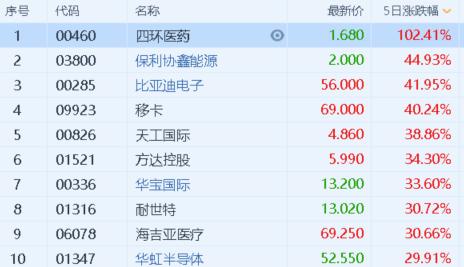 恒指周K线“四连阳” 机构：30000点成争夺重点