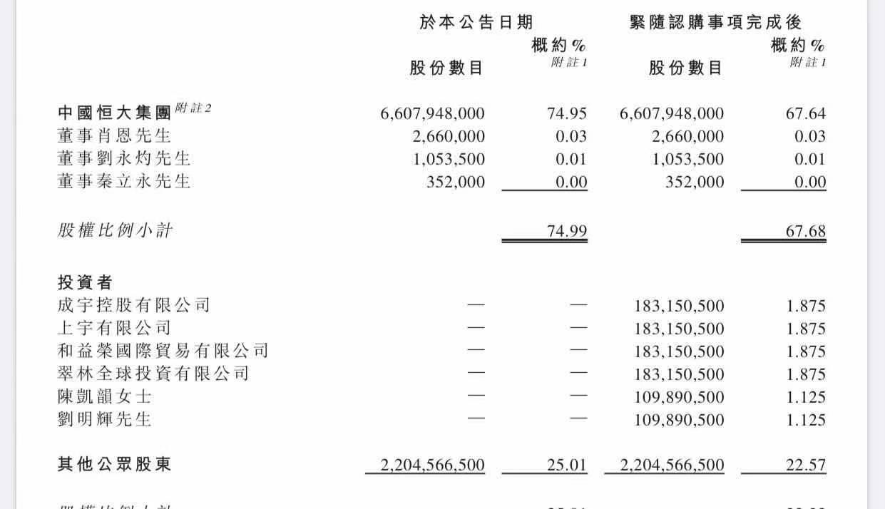 六大富豪出手 许家印再为恒大汽车引入260亿港元战投