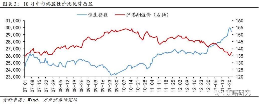 方正策略:“以大为美”的港股演绎