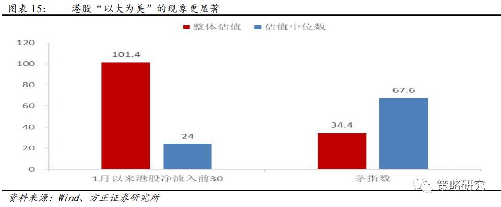 方正策略:“以大为美”的港股演绎
