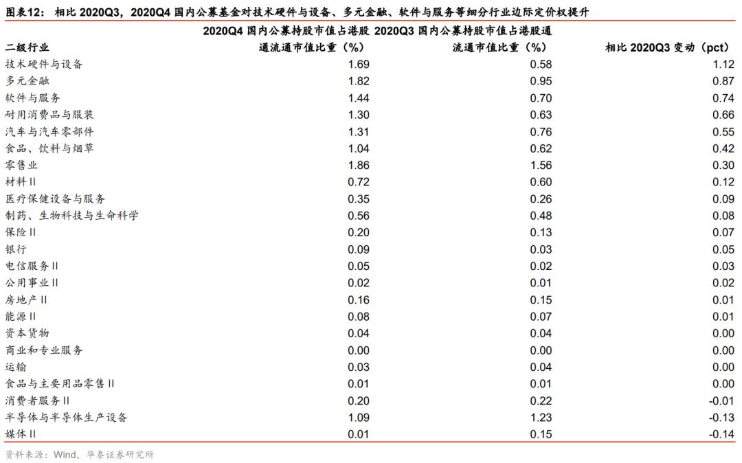 华泰策略：港股加配 加仓技术硬件、软件服务