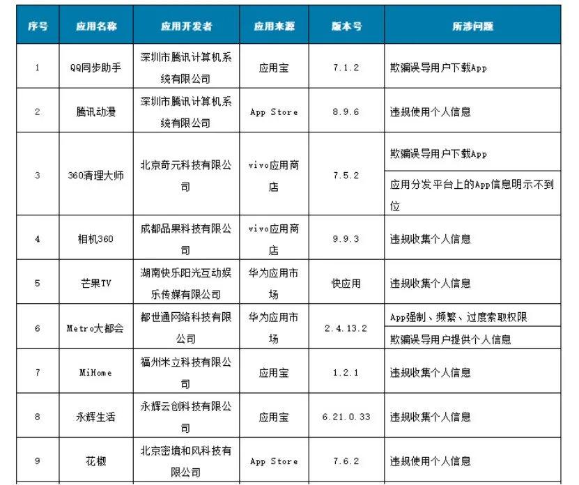 腾讯、小米、OPPO、华为、vivo、苹果被点名!工信部通报应用商店问题