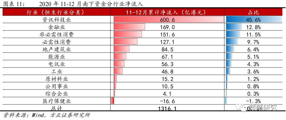 方正策略:“以大为美”的港股演绎