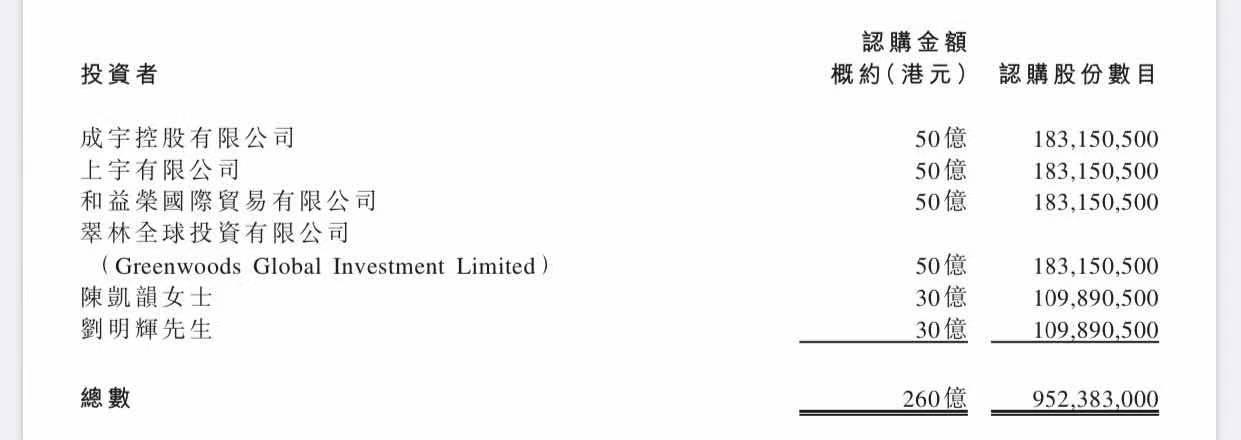 六大富豪出手 许家印再为恒大汽车引入260亿港元战投