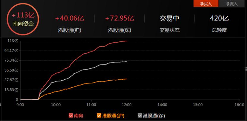 腾讯市值突破7万亿!恒大汽车暴涨60%!百亿资金南下疯抢核心资产