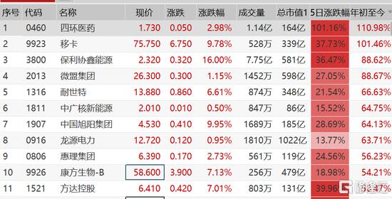 内资抱团 腾讯剑指万亿美元 多只港股通股票翻倍 发生了什么？