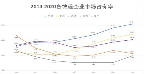2020年快递第一集团加速分化 中通快递-SW龙头优势扩大