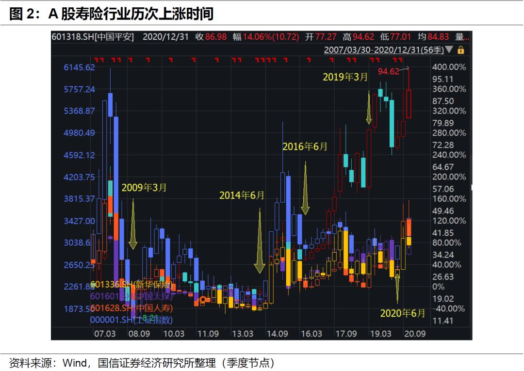 保险行业1月投资策略:寿险什么时候会大涨