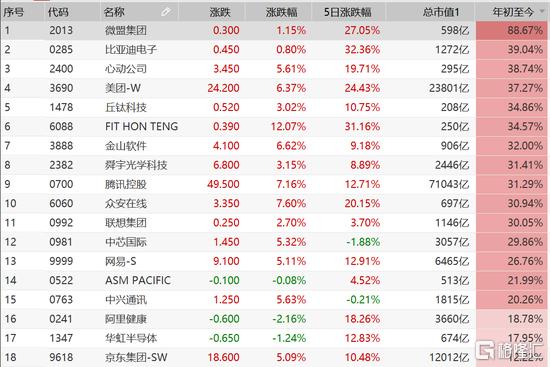 内资抱团 腾讯剑指万亿美元 多只港股通股票翻倍 发生了什么？