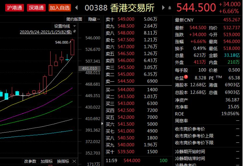 腾讯市值突破7万亿!恒大汽车暴涨60%!百亿资金南下疯抢核心资产