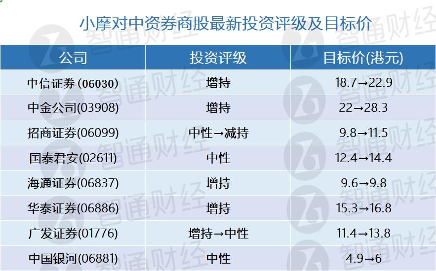 小摩:上调中资券商股目标价 预计今年纯利增长15%
