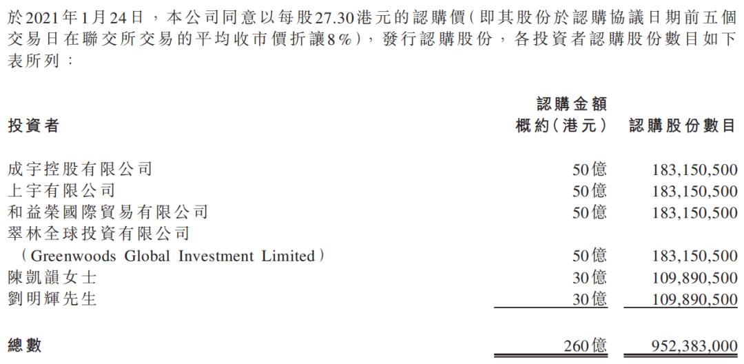许家印“朋友圈”又发威!恒大汽车获260亿港元“输血” 6大投资人出手!