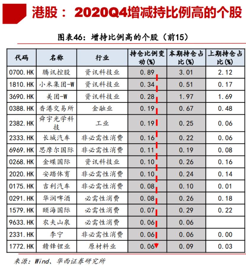 腾讯市值突破7万亿!恒大汽车暴涨60%!百亿资金南下疯抢核心资产