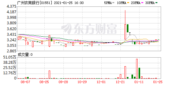 港股浮世绘:腾讯一日市值暴增7000亿 广州农商银行零成交
