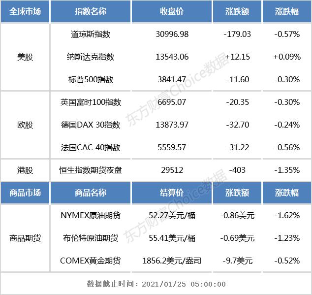 开盘前瞻:上周五欧美股市多数收跌 恒生指数期货夜盘跌逾1%