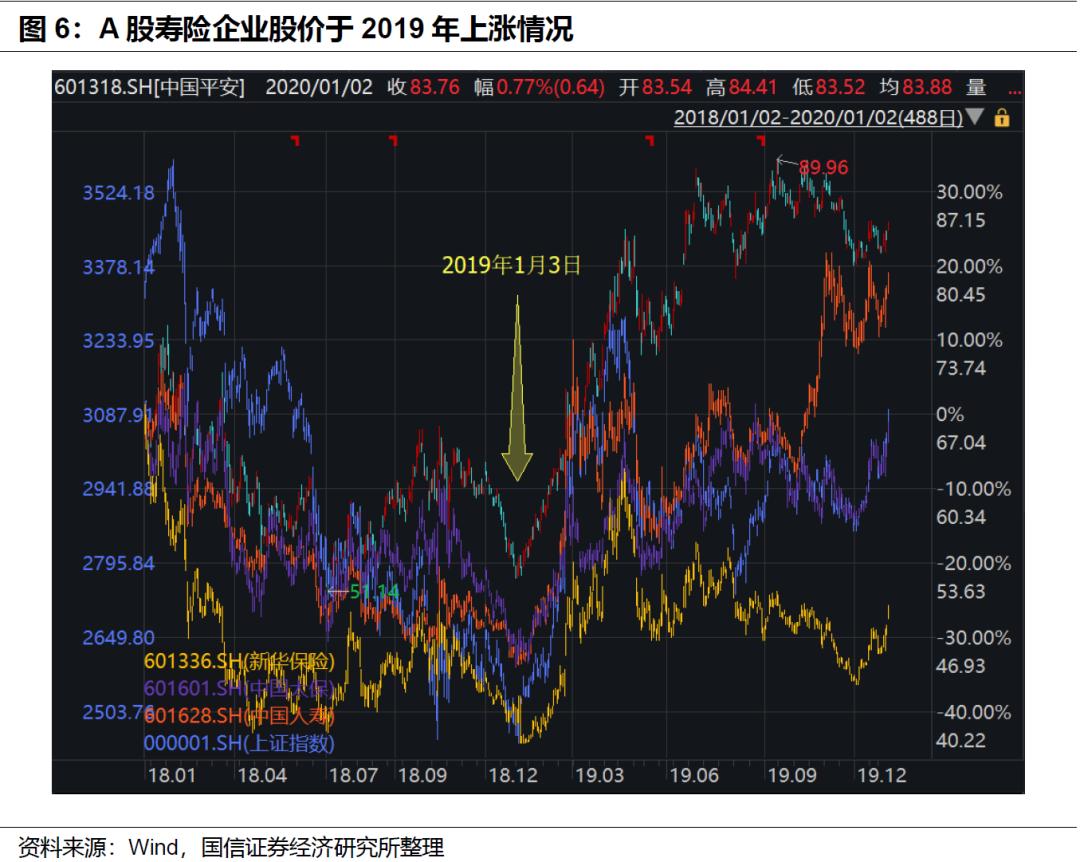 保险行业1月投资策略:寿险什么时候会大涨