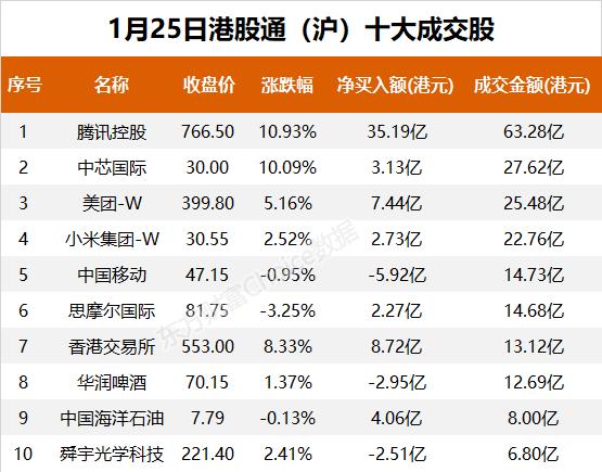 南向资金今日净流入192.55亿港元 大幅净买入腾讯控股67.55亿港元