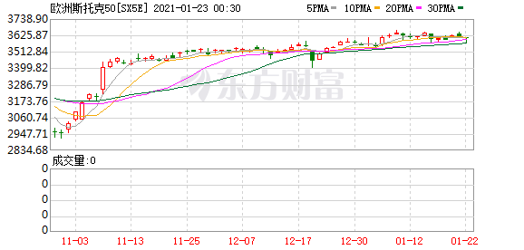 开盘前瞻:上周五欧美股市多数收跌 恒生指数期货夜盘跌逾1%