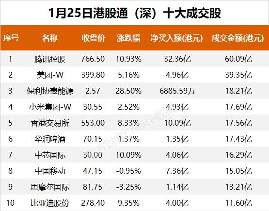南向资金今日净流入192.55亿港元 大幅净买入腾讯控股67.55亿港元