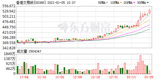 港交所涨4.51%再创新高 上交所科创板A股2月1日起纳沪股通