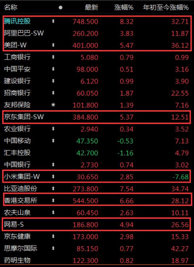 腾讯市值突破7万亿!恒大汽车暴涨60%!百亿资金南下疯抢核心资产