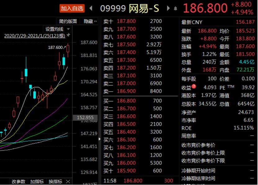 腾讯市值突破7万亿!恒大汽车暴涨60%!百亿资金南下疯抢核心资产