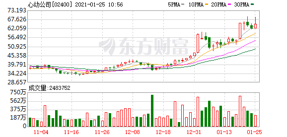 心动公司(02400)盘中涨超11%领涨手游股 行业或将受益于各地就地过年倡议