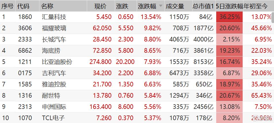 内资抱团 腾讯剑指万亿美元 多只港股通股票翻倍 发生了什么？
