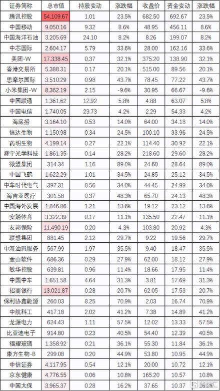 内资抱团 腾讯剑指万亿美元 多只港股通股票翻倍 发生了什么？