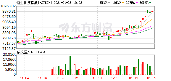 恒指涨近1% 恒生科技指数一度涨超2%